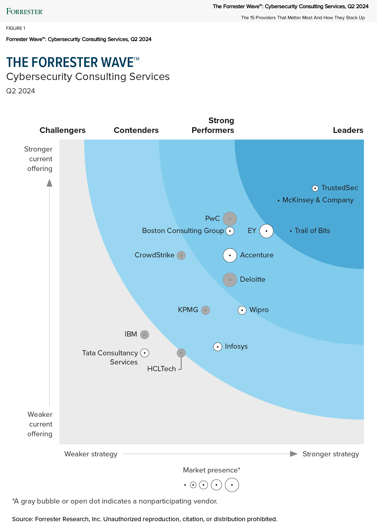 Forrester industry mapping showing ToB at the top